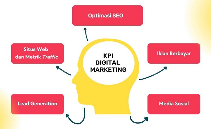 Mengukur Kinerja Digital Marketing dengan Key Performance Indicators (KPI)